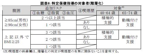 特定保健指導の対象者